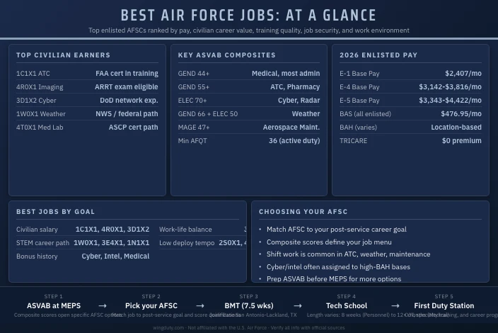 Best Air Force Jobs for 2026