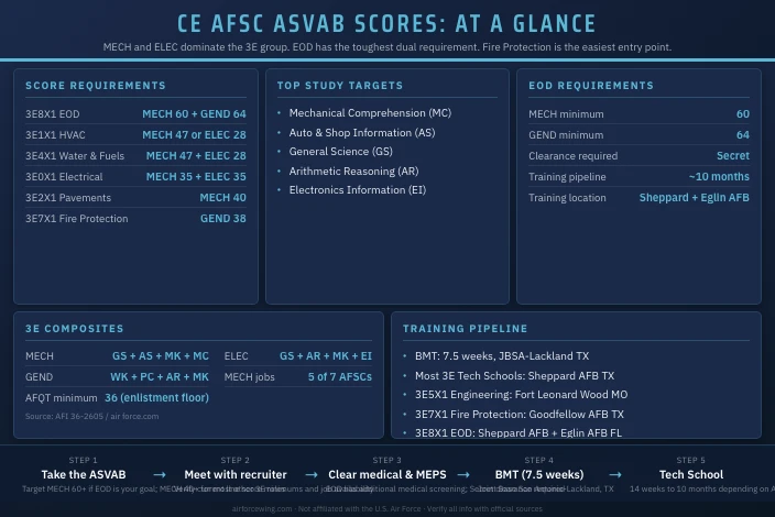 Best ASVAB Scores for Civil Engineering AFSC Jobs