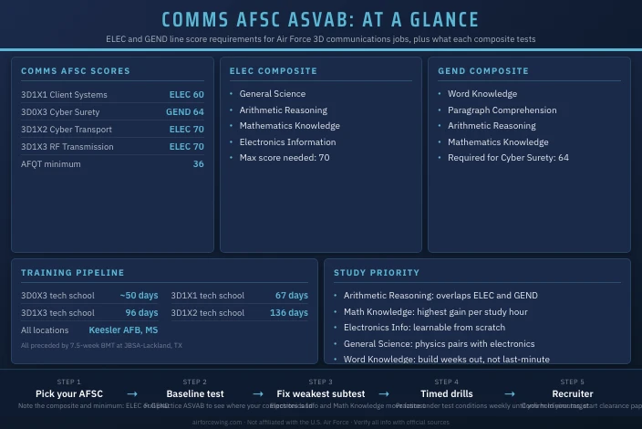 Best ASVAB Scores for Communications AFSC Jobs
