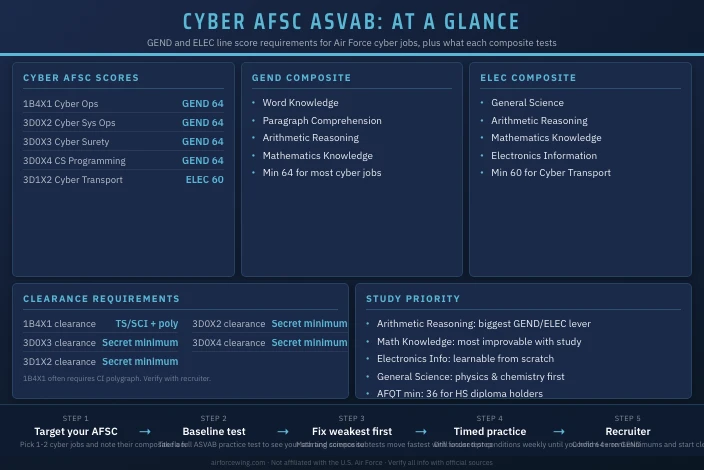 Best ASVAB Scores for Cyber AFSC Jobs