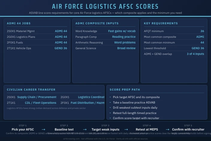 Best ASVAB Scores for Logistics AFSC Jobs