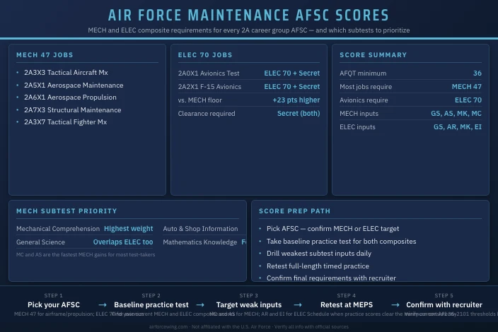 Best ASVAB Scores for Maintenance AFSC Jobs