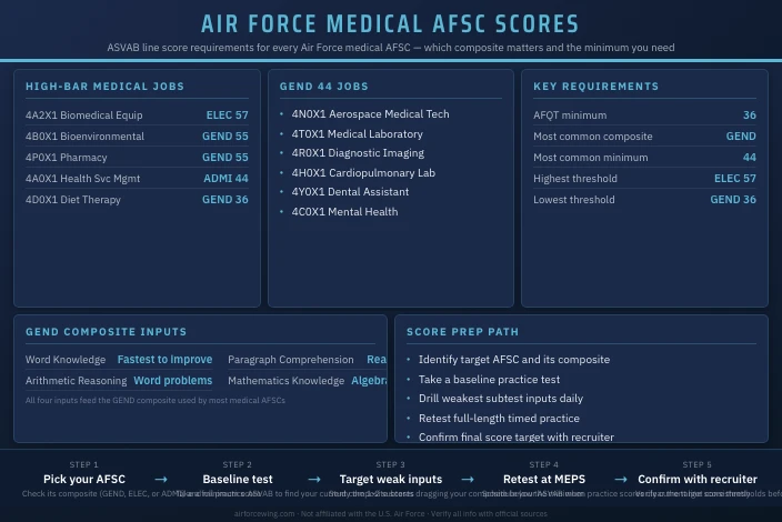 Best ASVAB Scores for Air Force Medical AFSC Jobs