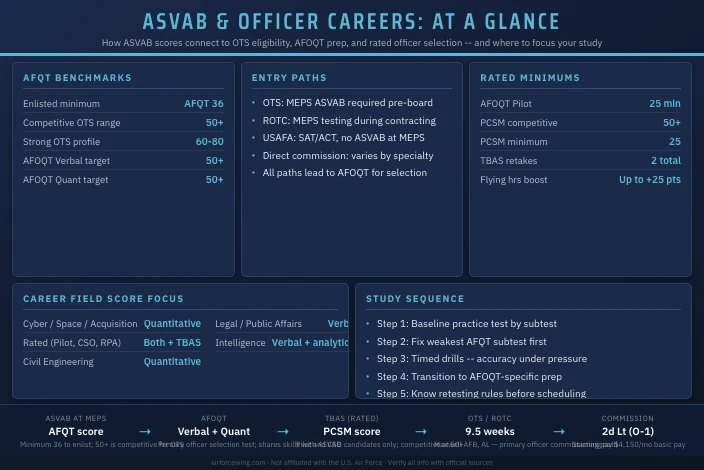 Best ASVAB Scores for Air Force Officer Careers
