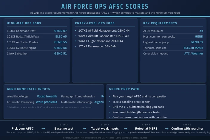 Best ASVAB Scores for Operations AFSC Jobs