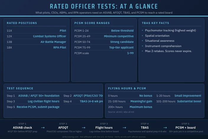 Best ASVAB Scores for Air Force Rated Officer Positions