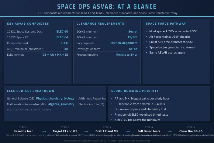 Best ASVAB Scores for Space Operations AFSC Jobs