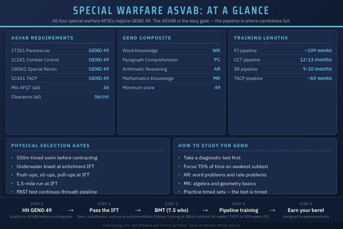 Best ASVAB Scores for Special Warfare AFSC Jobs