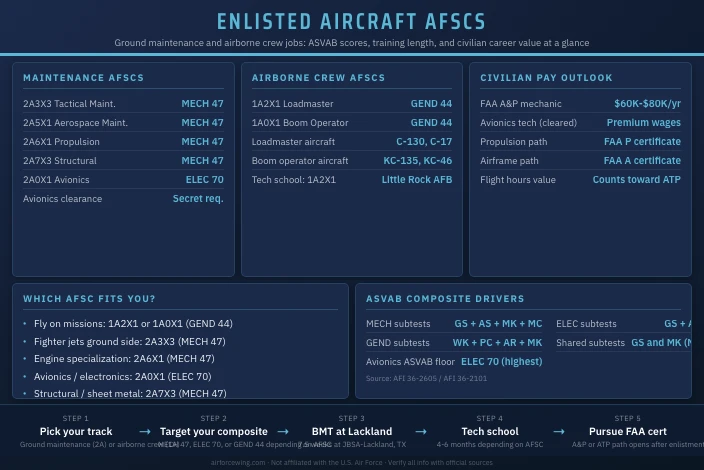 Best Enlisted AFSC Jobs for Working on Aircraft