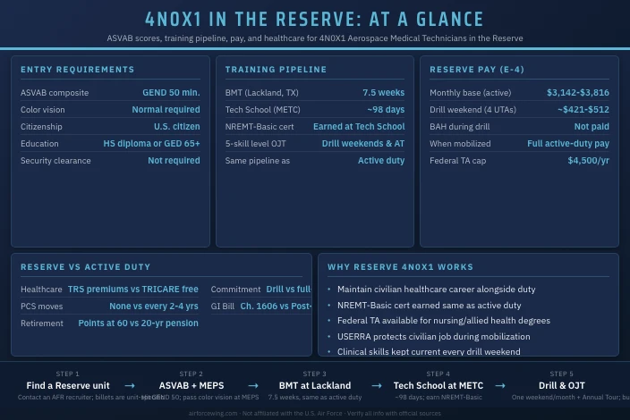 Can You Be a 4N0X1 in the Air Force Reserve