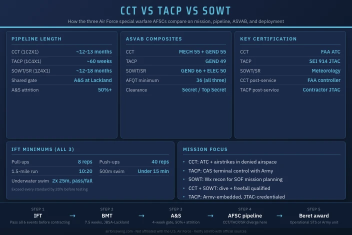 CCT vs TACP vs SOWT: Which Special Warfare AFSC