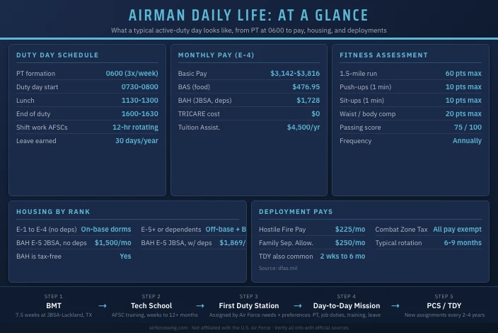 Day in the Life of an Airman