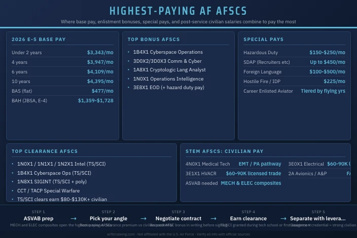Highest-Paying Air Force AFSC Jobs
