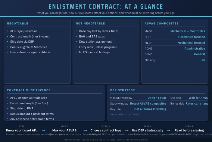How to Negotiate Your Air Force Enlistment Contract