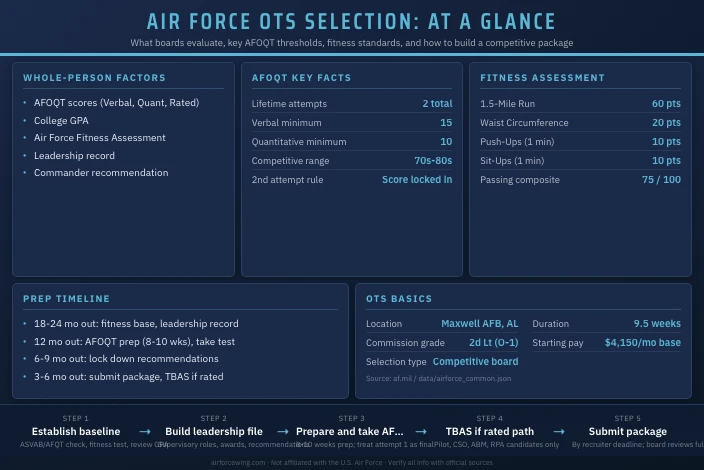 How to Prepare for Air Force OTS Selection