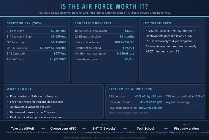 Is the Air Force Worth It? Honest Pros and Cons