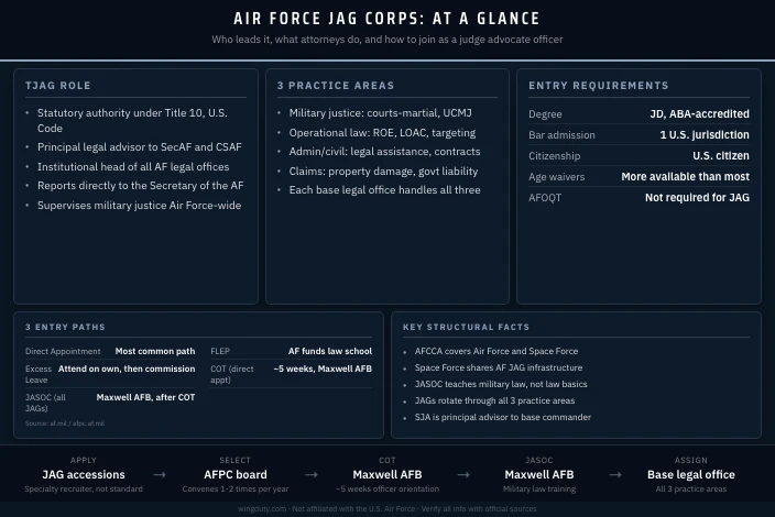 The Judge Advocate General of the Air Force