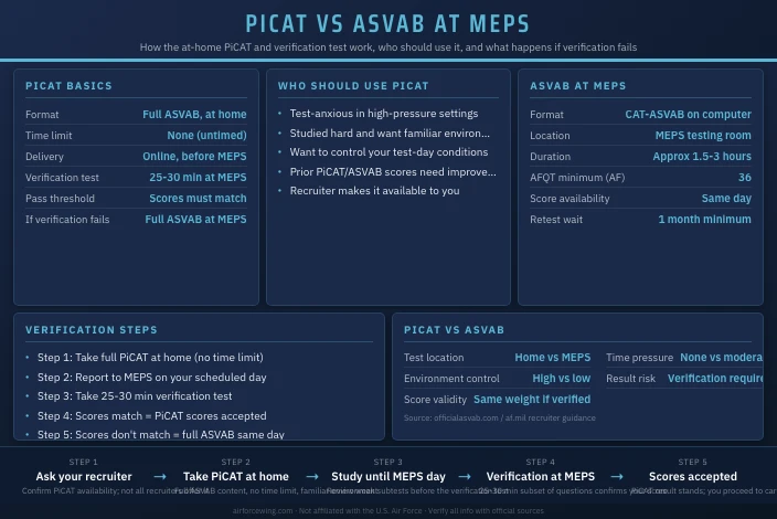 PiCAT vs ASVAB at MEPS: Which Should You Take