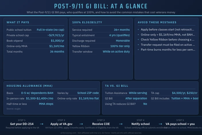 Post-9/11 GI Bill: What It Covers and How to Use It