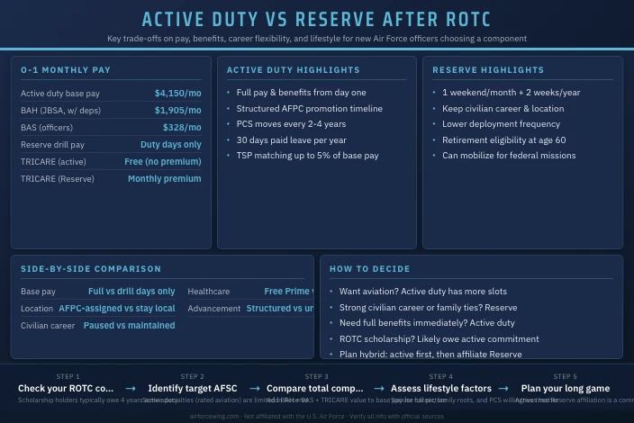 Should I Go Active Duty or Reserve After ROTC