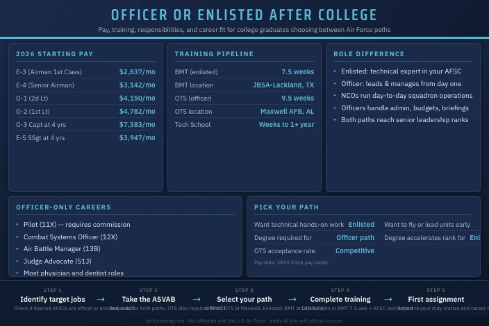 Should I Go Officer or Enlisted After College