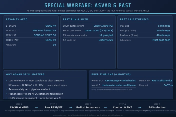 Special Warfare ASVAB and Fitness Requirements