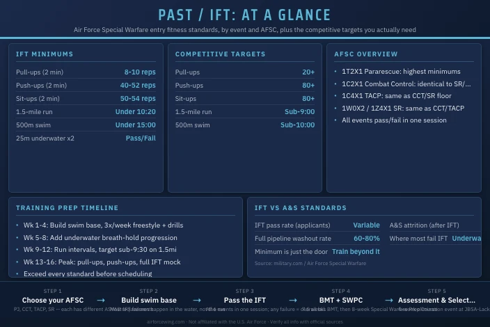Special Warfare Fitness Requirements: PAST Standards