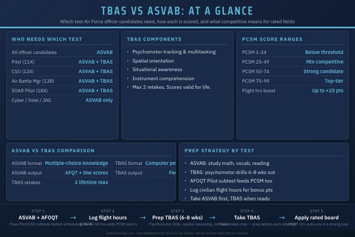 TBAS vs ASVAB: What Air Force Officers Need