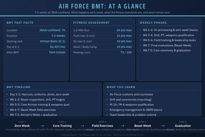 What Happens at Air Force BMT