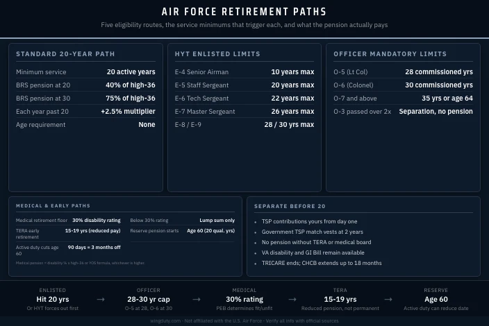 When Can You Retire From the Air Force