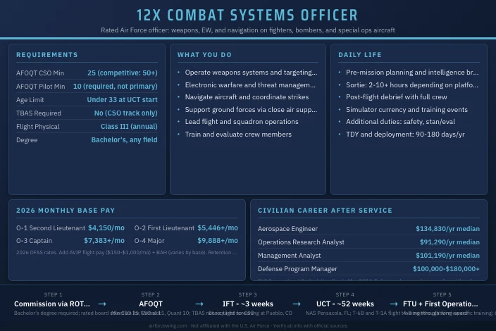 12X Combat Systems Officer