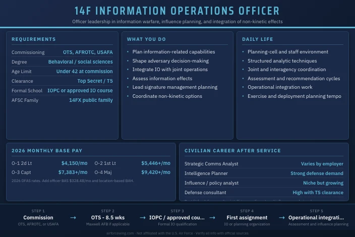 14F Information Operations Officer