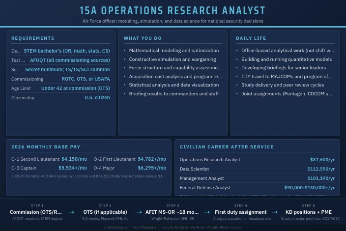 15A Operations Research Analyst