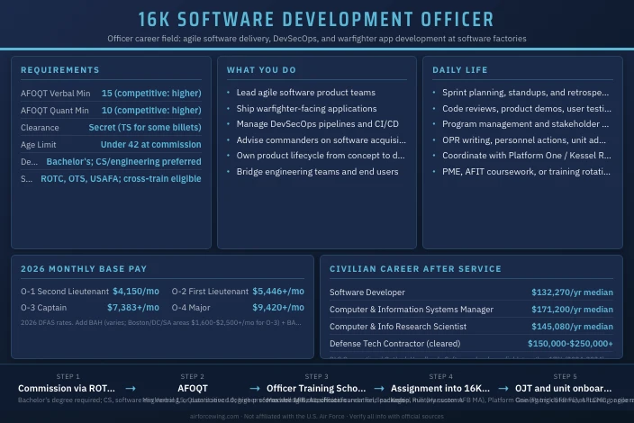 16K Software Development Officer