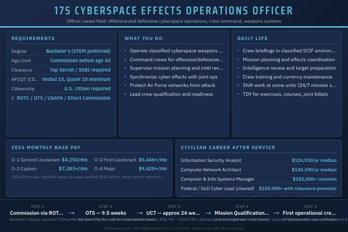 17S Cyberspace Effects Operations Officer
