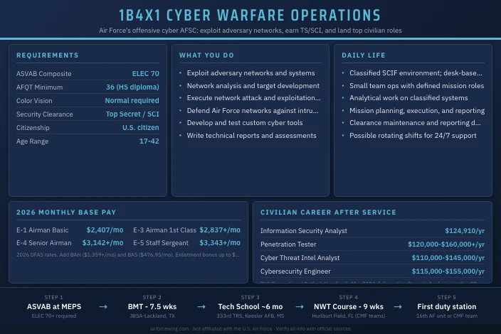 1B4X1 Cyber Warfare Operations