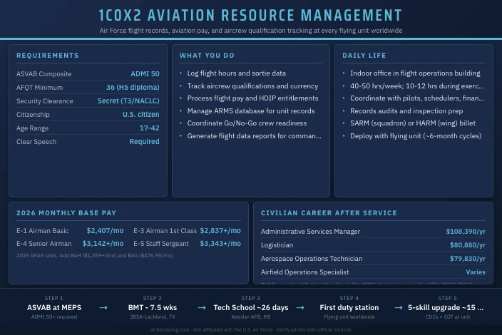 1C0X2 Aviation Resource Management