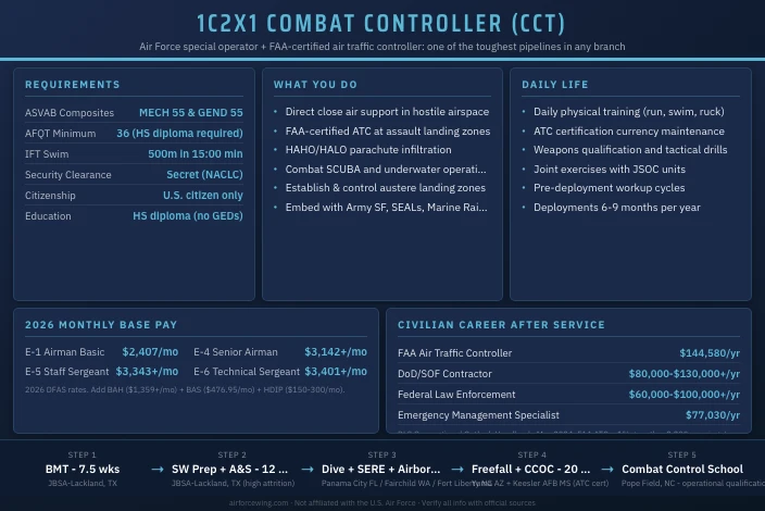 1C2X1 Combat Control