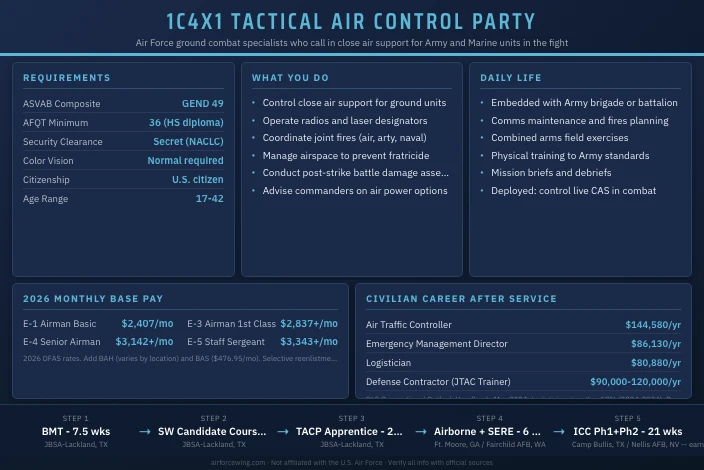 1C4X1 Tactical Air Control Party