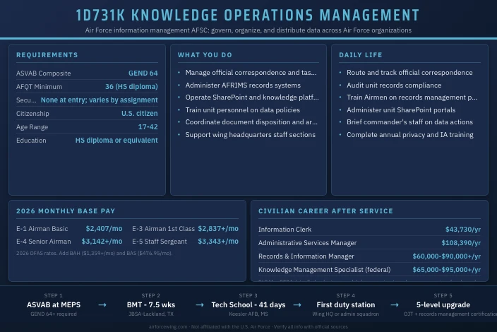 1D731K Knowledge Operations Management