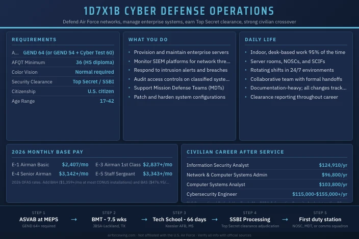 1D7X1B Cyber Defense Operations