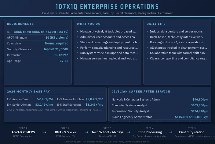 1D7X1Q Enterprise Operations