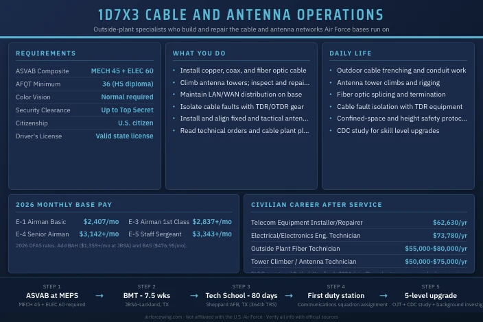 1D7X3 Cable and Antenna Operations