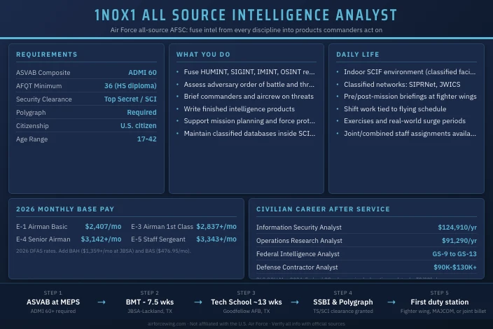 1N0X1 All Source Intelligence Analyst
