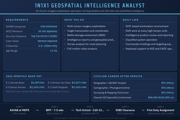 1N1X1 Geospatial Intelligence Analyst