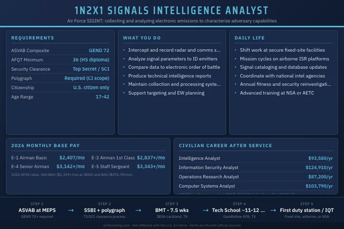 1N2X1 Signals Intelligence Analyst