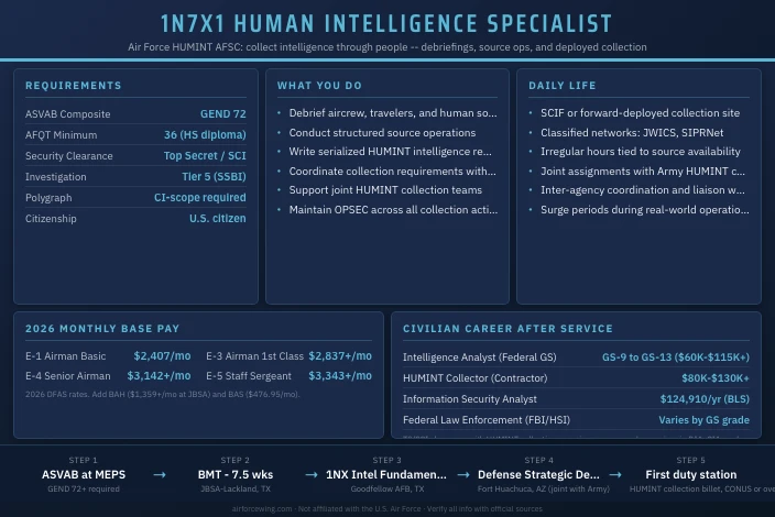 1N7X1 Human Intelligence Specialist