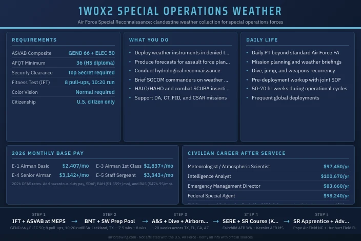 1W0X2 Special Operations Weather