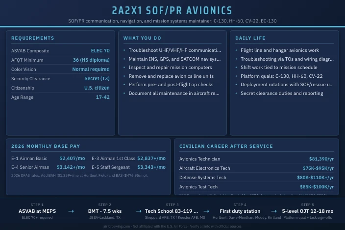 2A2X1 SOF/PR Integrated Communication/Navigation/Mission Systems