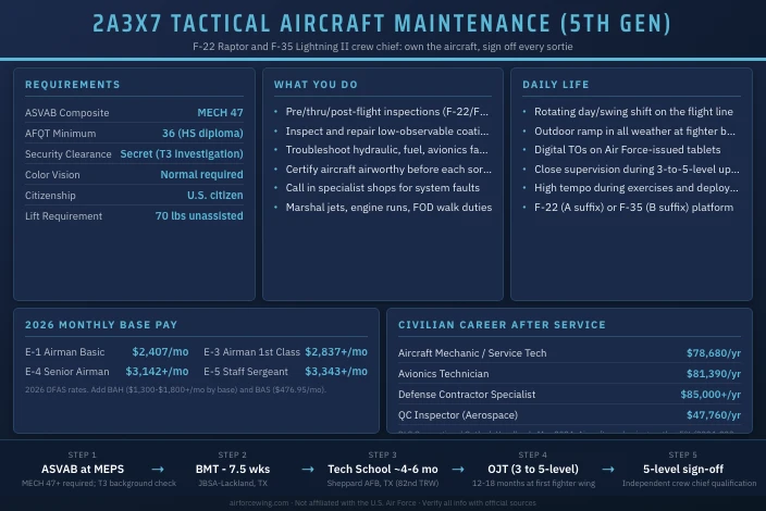 2A3X7 Tactical Aircraft Maintenance (5th Generation)
